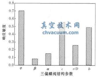 三偏心蝶閥結構參數與敏度對照圖